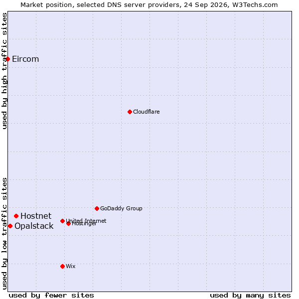 Market position of Hostnet vs. Opalstack vs. Eircom