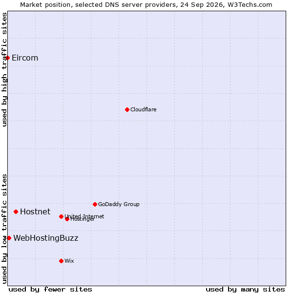 Market position of Hostnet vs. WebHostingBuzz vs. Eircom