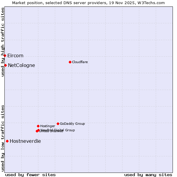 Market position of Hostneverdie vs. NetCologne vs. Eircom