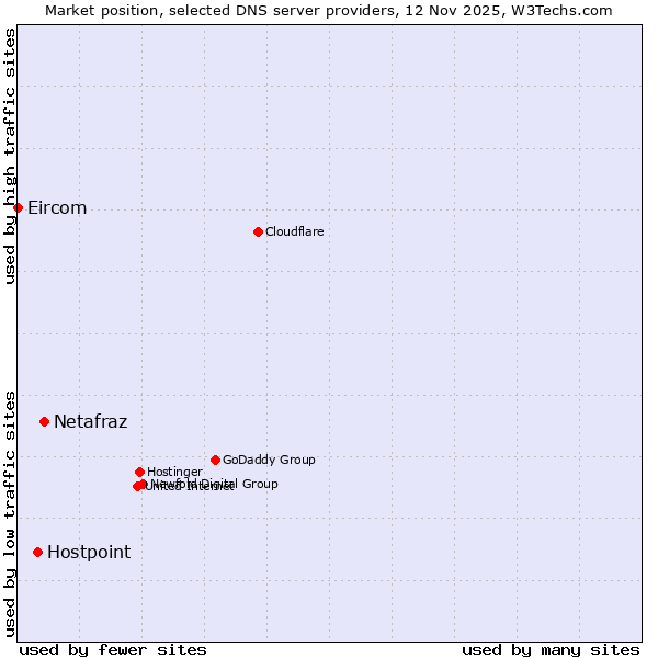 Market position of Netafraz vs. Hostpoint vs. Eircom
