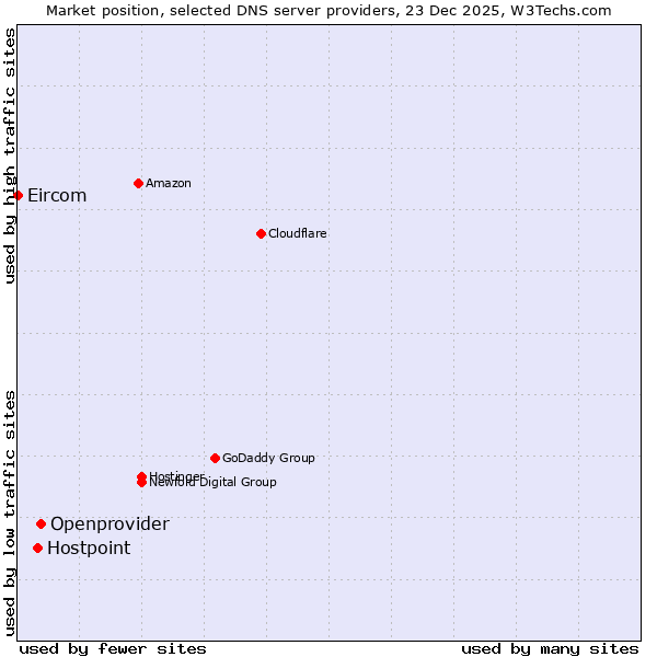 Market position of Openprovider vs. Hostpoint vs. Eircom