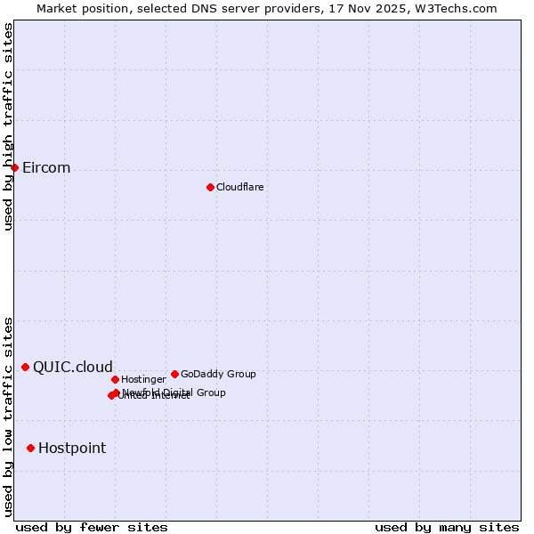 Market position of Hostpoint vs. QUIC.cloud vs. Eircom