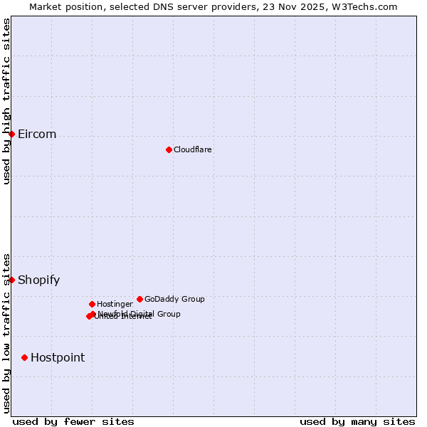 Market position of Hostpoint vs. Shopify vs. Eircom