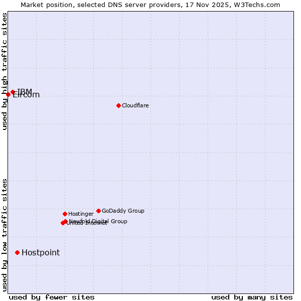 Market position of Hostpoint vs. IBM vs. Eircom