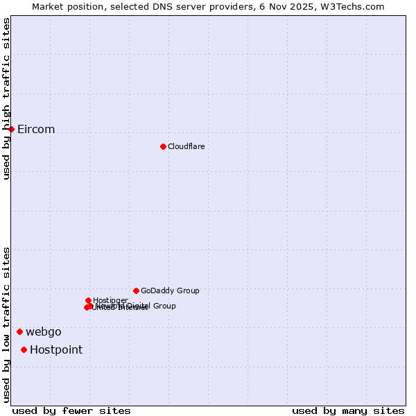 Market position of Hostpoint vs. webgo vs. Eircom