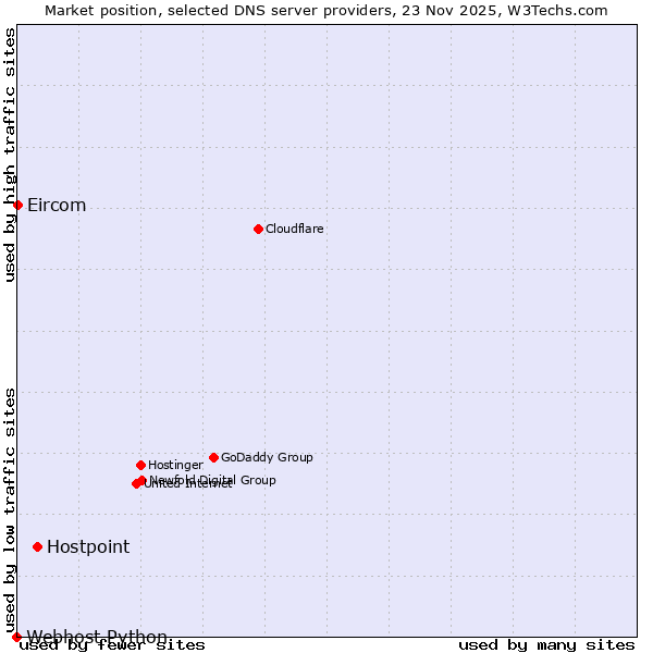 Market position of Hostpoint vs. Eircom vs. Webhost Python