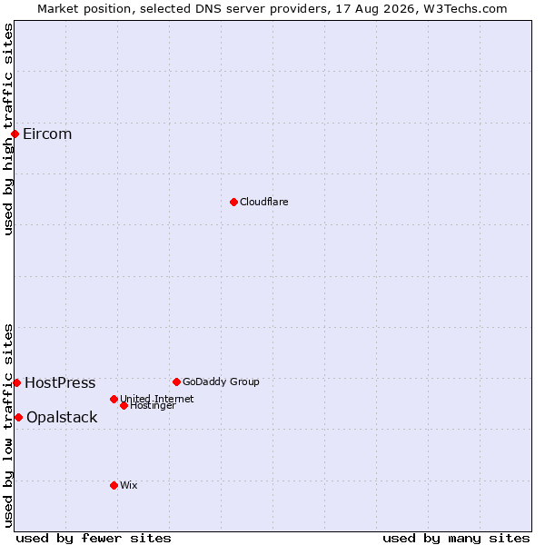 Market position of Opalstack vs. HostPress vs. Eircom