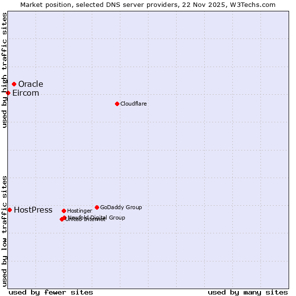Market position of Oracle vs. HostPress vs. Eircom
