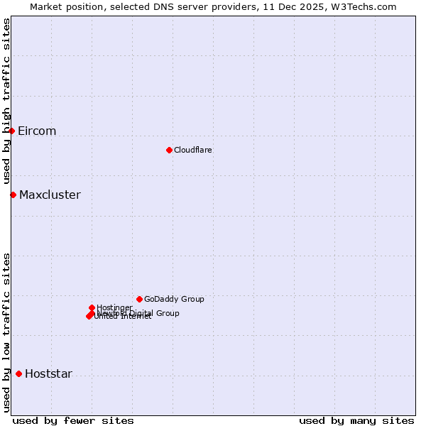 Market position of Hoststar vs. Maxcluster vs. Eircom