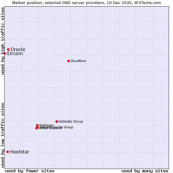 Market position of Oracle vs. Hoststar vs. Eircom