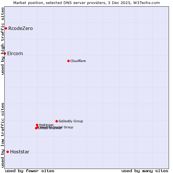 Market position of Hoststar vs. RcodeZero vs. Eircom