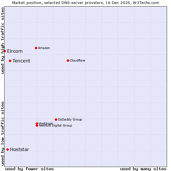 Market position of Tencent vs. Hoststar vs. Eircom