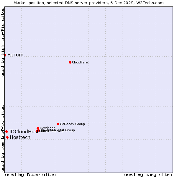 Market position of Hosttech vs. IDCloudHost vs. Eircom