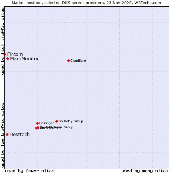 Market position of MarkMonitor vs. Hosttech vs. Eircom