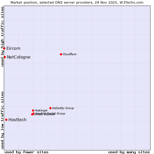Market position of Hosttech vs. NetCologne vs. Eircom
