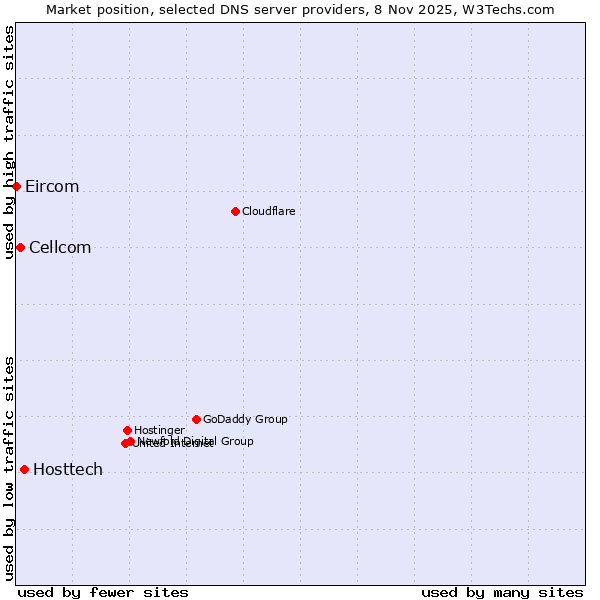 Market position of Hosttech vs. Cellcom vs. Eircom