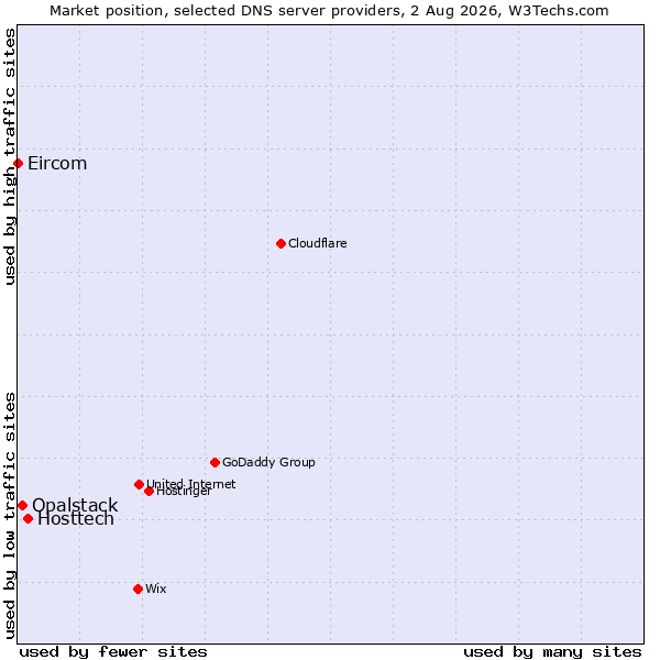 Market position of Hosttech vs. Opalstack vs. Eircom