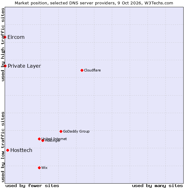 Market position of Hosttech vs. Private Layer vs. Eircom