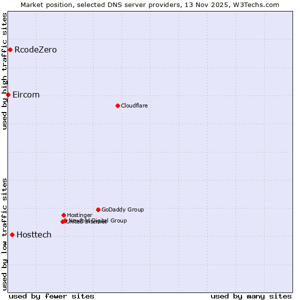 Market position of Hosttech vs. RcodeZero vs. Eircom