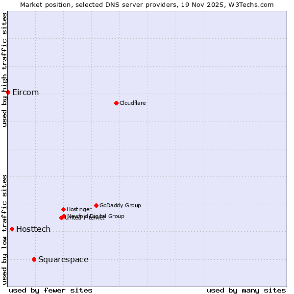 Market position of Squarespace vs. Hosttech vs. Eircom