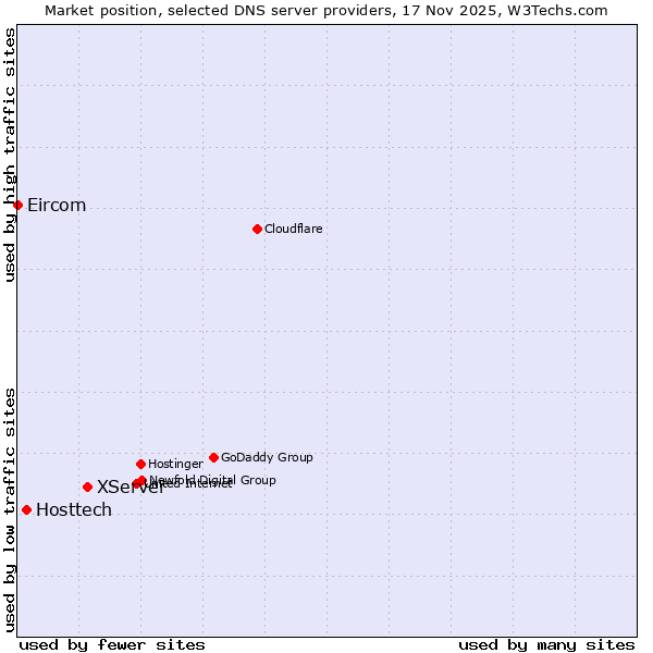 Market position of XServer vs. Hosttech vs. Eircom
