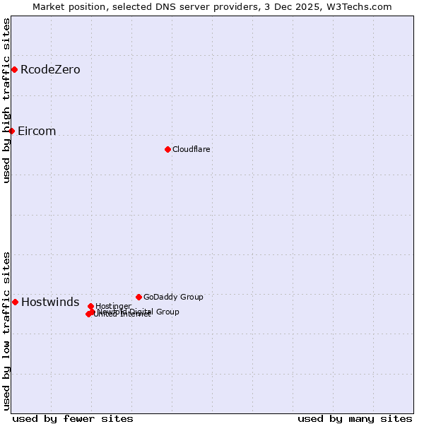 Market position of Hostwinds vs. RcodeZero vs. Eircom