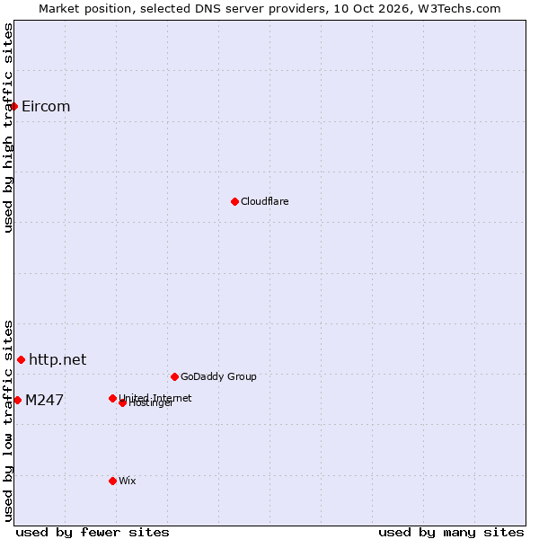 Market position of http.net vs. M247 vs. Eircom