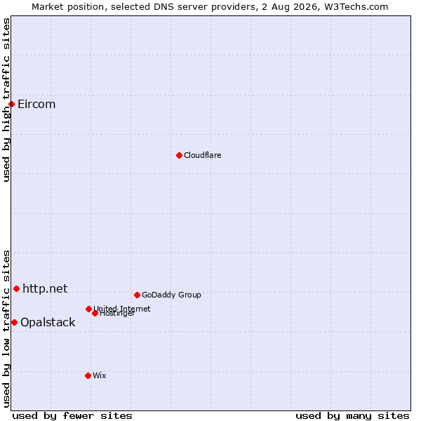 Market position of http.net vs. Opalstack vs. Eircom