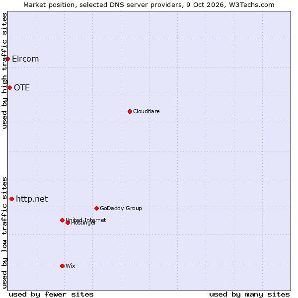 Market position of http.net vs. OTE vs. Eircom