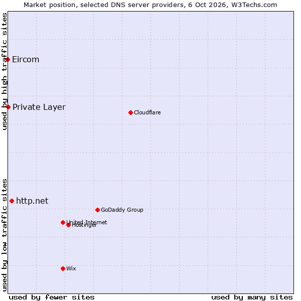 Market position of http.net vs. Private Layer vs. Eircom