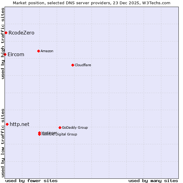 Market position of http.net vs. RcodeZero vs. Eircom