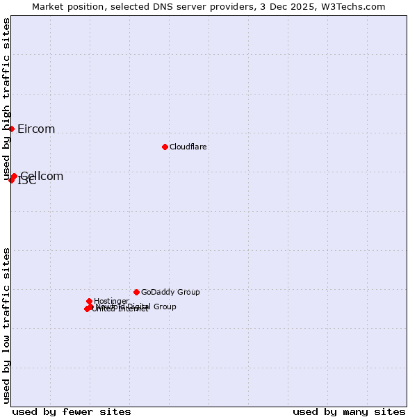 Market position of Cellcom vs. I3C vs. Eircom