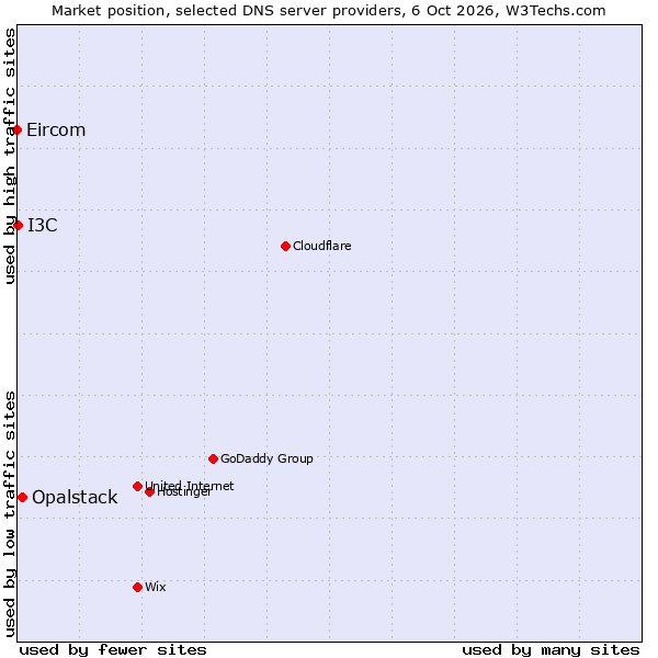 Market position of Opalstack vs. I3C vs. Eircom