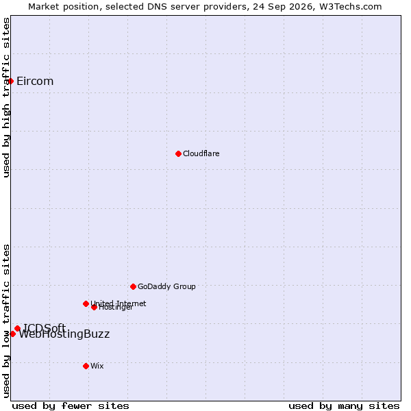 Market position of ICDSoft vs. WebHostingBuzz vs. Eircom
