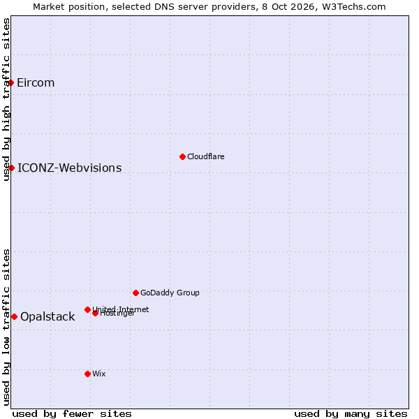Market position of Opalstack vs. ICONZ-Webvisions vs. Eircom