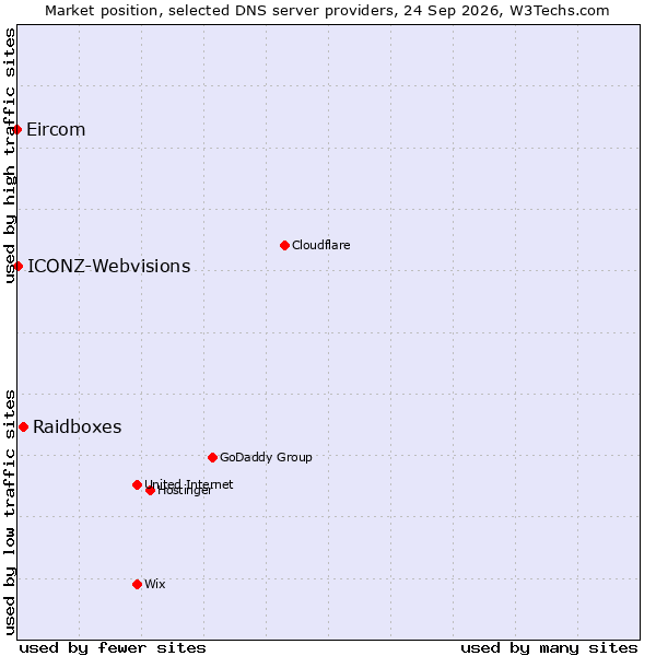 Market position of Raidboxes vs. ICONZ-Webvisions vs. Eircom