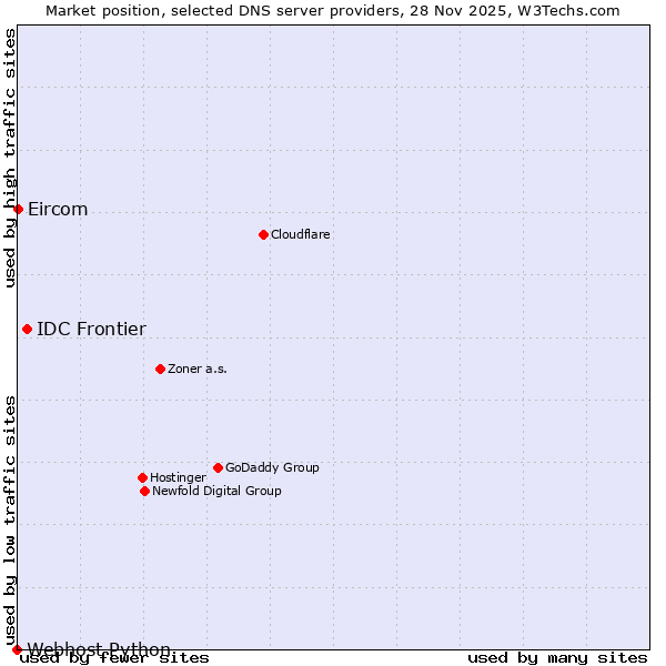 Market position of IDC Frontier vs. Eircom vs. Webhost Python