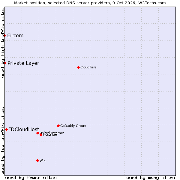 Market position of IDCloudHost vs. Private Layer vs. Eircom