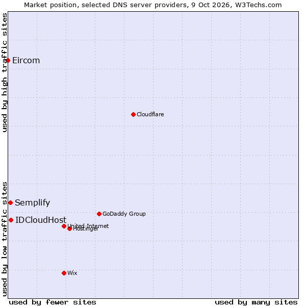 Market position of IDCloudHost vs. Semplify vs. Eircom