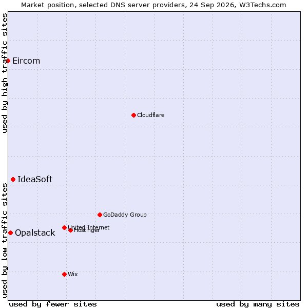 Market position of IdeaSoft vs. Opalstack vs. Eircom