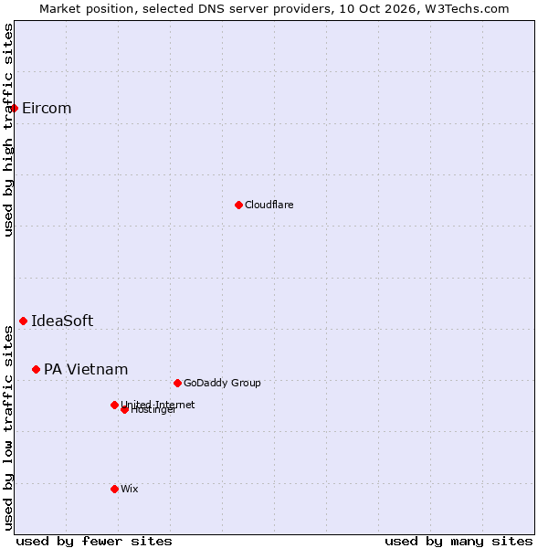 Market position of PA Vietnam vs. IdeaSoft vs. Eircom