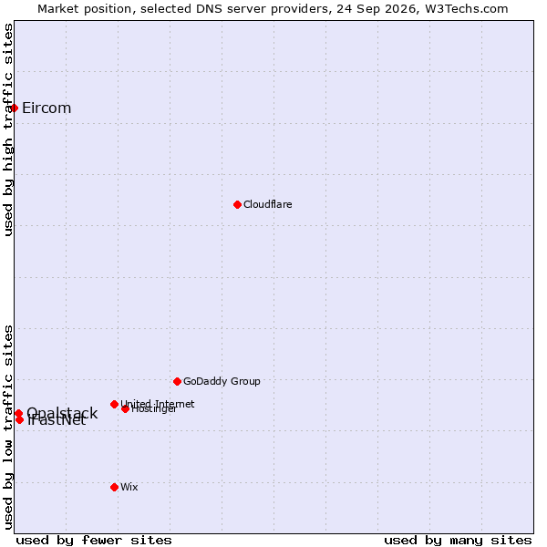 Market position of iFastNet vs. Opalstack vs. Eircom