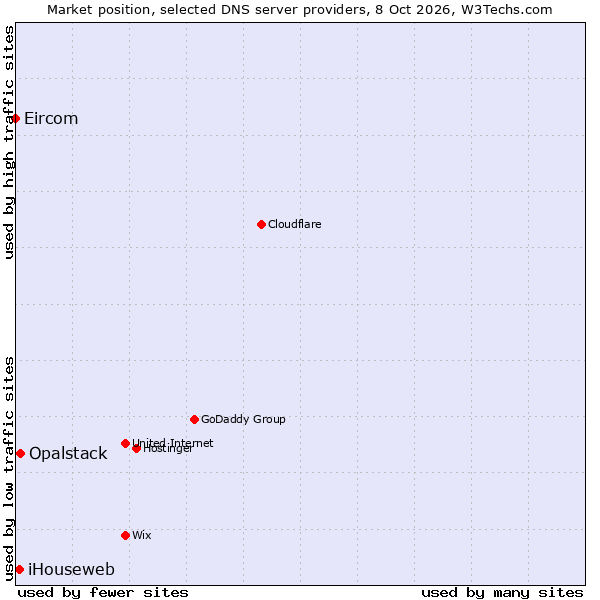 Market position of Opalstack vs. iHouseweb vs. Eircom
