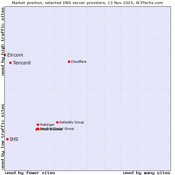 Market position of Tencent vs. IHS vs. Eircom