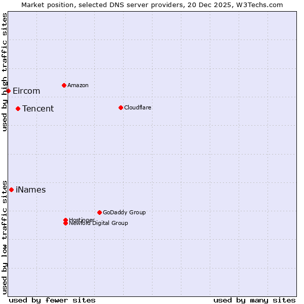 Market position of Tencent vs. iNames vs. Eircom