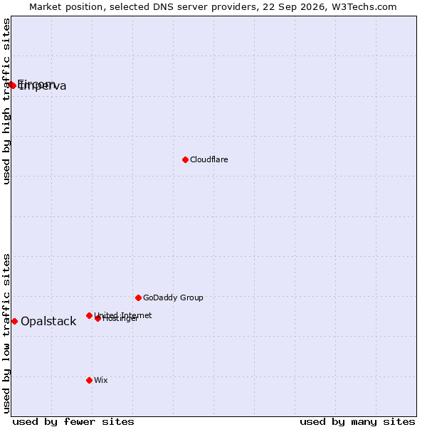 Market position of Opalstack vs. Imperva vs. Eircom