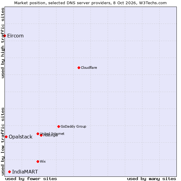 Market position of IndiaMART vs. Opalstack vs. Eircom