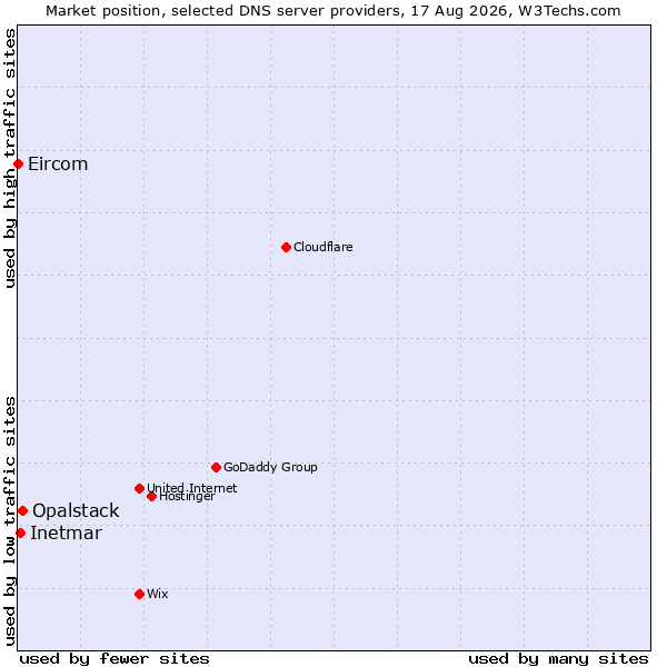 Market position of Opalstack vs. Inetmar vs. Eircom
