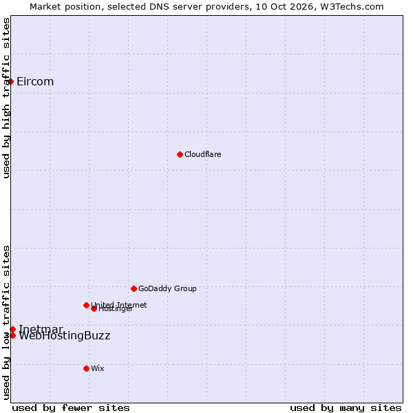 Market position of Inetmar vs. WebHostingBuzz vs. Eircom