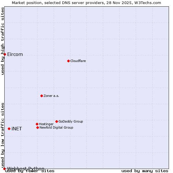 Market position of iNET vs. Eircom vs. Webhost Python